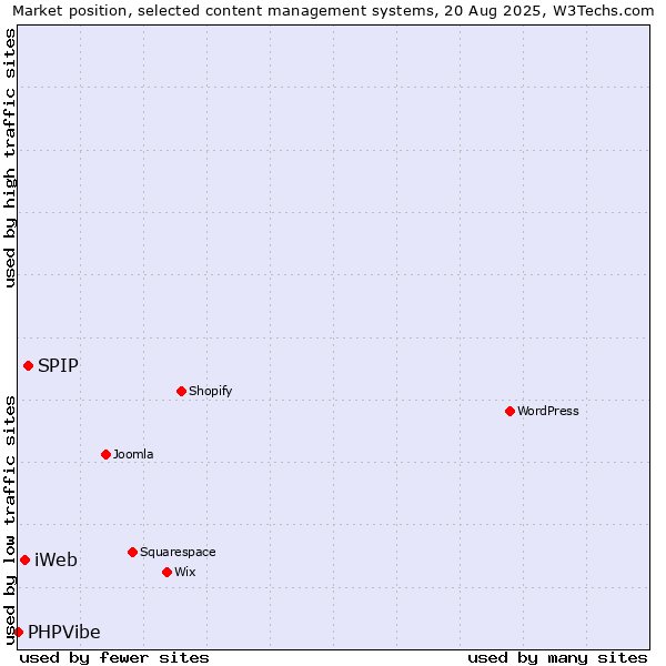 Market position of SPIP vs. iWeb vs. PHPVibe