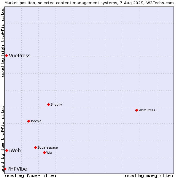 Market position of iWeb vs. VuePress vs. PHPVibe