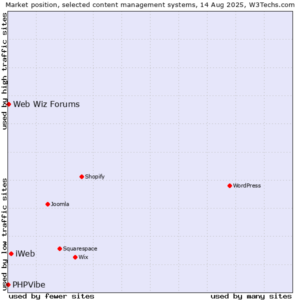 Market position of iWeb vs. Web Wiz Forums vs. PHPVibe