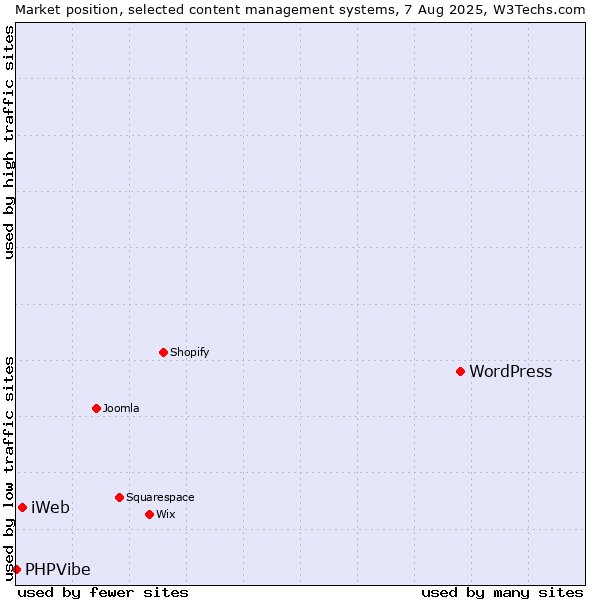 Market position of WordPress vs. iWeb vs. PHPVibe