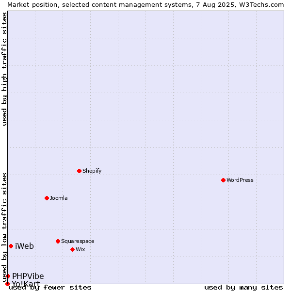 Market position of iWeb vs. PHPVibe vs. Yo!Kart