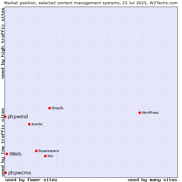 Market position of iWeb vs. phpwcms vs. phpwind