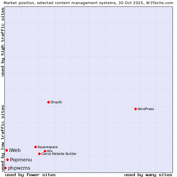 Market position of Popmenu vs. iWeb vs. phpwcms