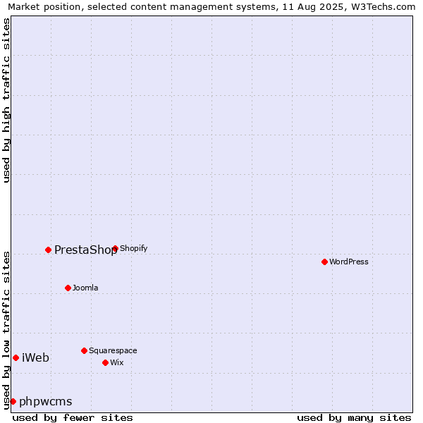 Market position of PrestaShop vs. iWeb vs. phpwcms