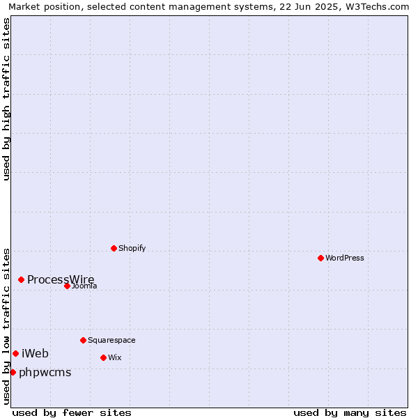 Market position of ProcessWire vs. iWeb vs. phpwcms