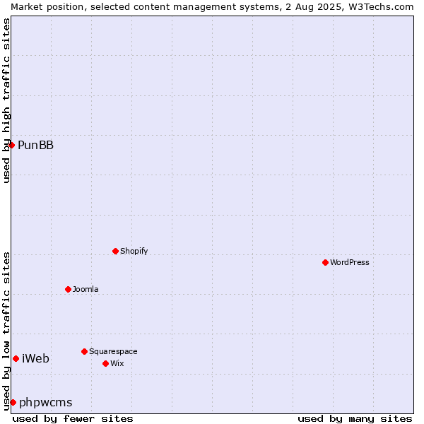 Market position of iWeb vs. phpwcms vs. PunBB