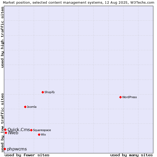 Market position of iWeb vs. Quick.Cms vs. phpwcms