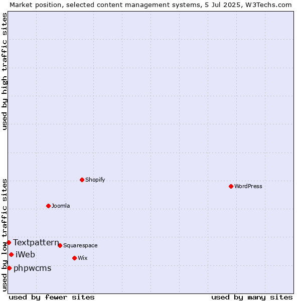 Market position of iWeb vs. phpwcms vs. Textpattern