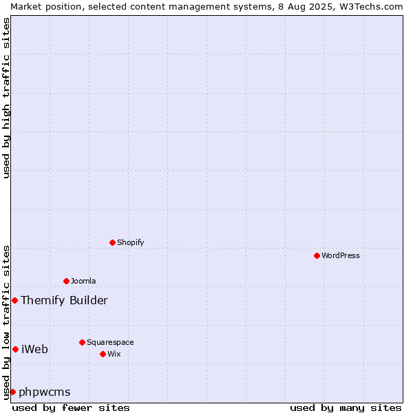 Market position of iWeb vs. Themify Builder vs. phpwcms