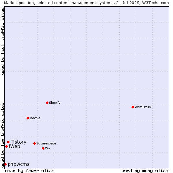 Market position of Tistory vs. iWeb vs. phpwcms