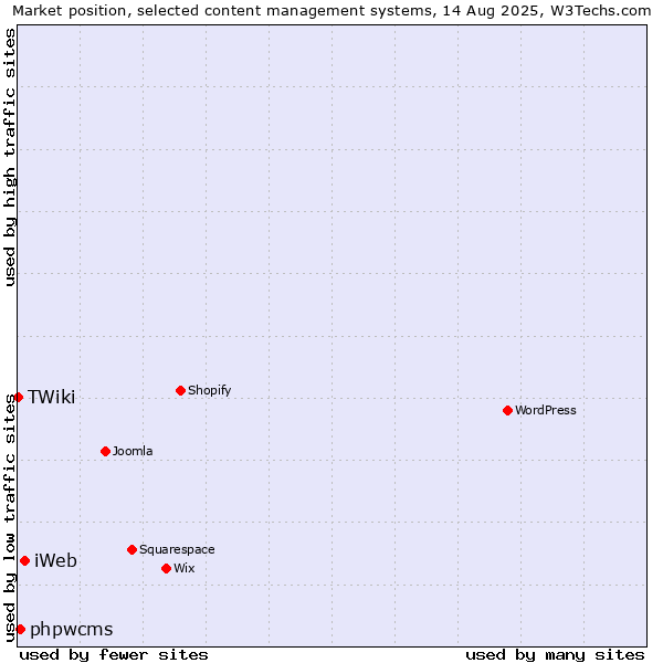 Market position of iWeb vs. phpwcms vs. TWiki
