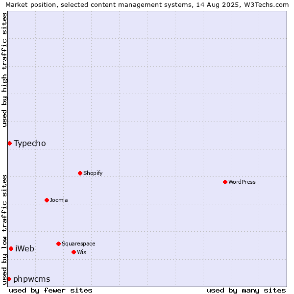 Market position of iWeb vs. Typecho vs. phpwcms