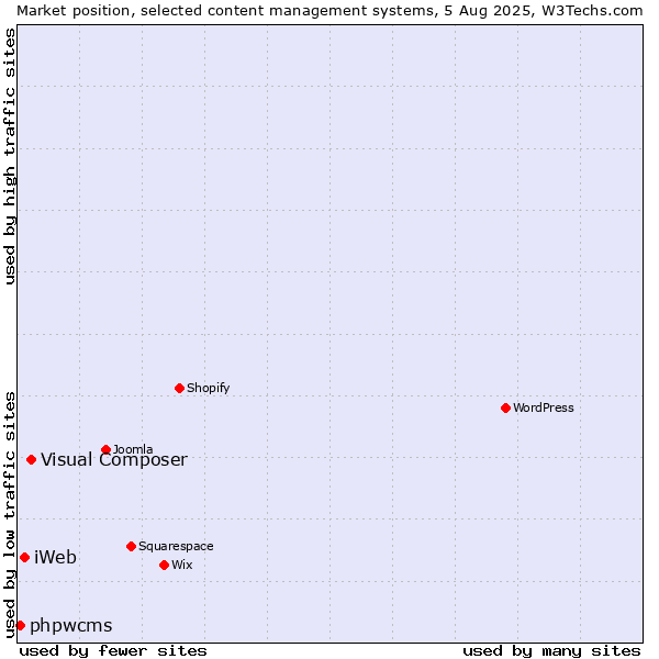 Market position of Visual Composer vs. iWeb vs. phpwcms
