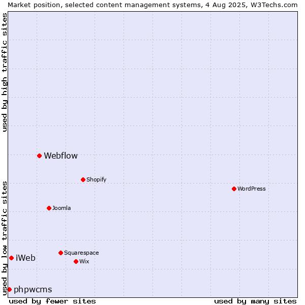 Market position of Webflow vs. iWeb vs. phpwcms