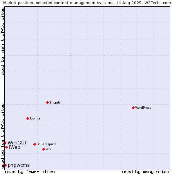 Market position of iWeb vs. phpwcms vs. WebGUI