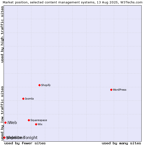 Market position of iWeb vs. phpwcms vs. WebSite Tonight