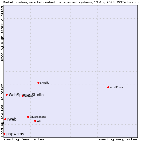 Market position of WebSphere Studio vs. iWeb vs. phpwcms