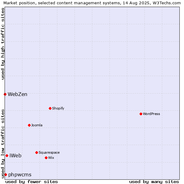 Market position of iWeb vs. phpwcms vs. WebZen