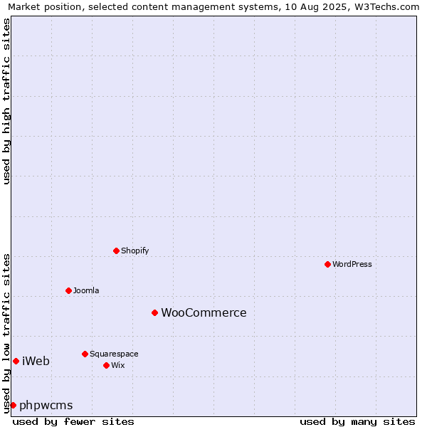 Market position of WooCommerce vs. iWeb vs. phpwcms