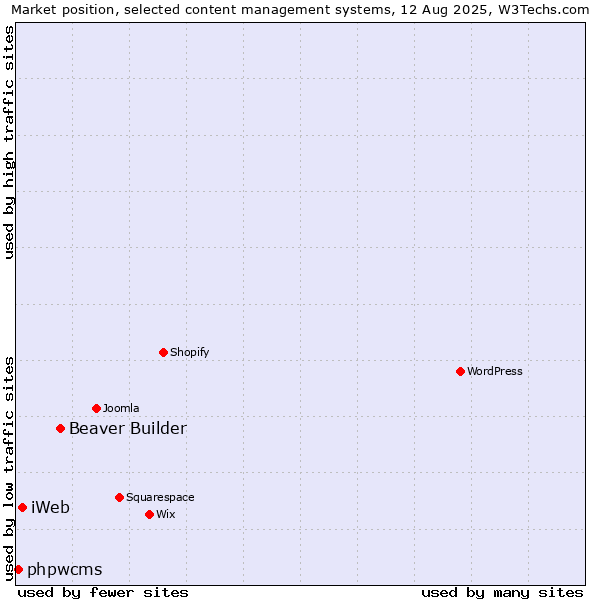Market position of Beaver Builder vs. iWeb vs. phpwcms