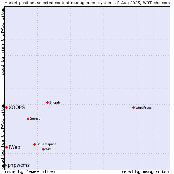 Market position of iWeb vs. XOOPS vs. phpwcms