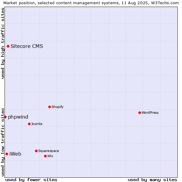 Market position of Sitecore CMS vs. iWeb vs. phpwind