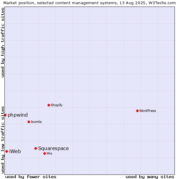 Market position of Squarespace vs. iWeb vs. phpwind