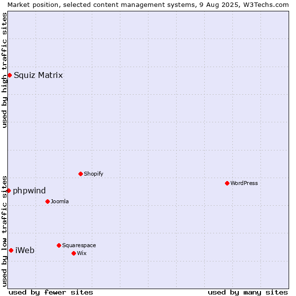 Market position of iWeb vs. Squiz Matrix vs. phpwind