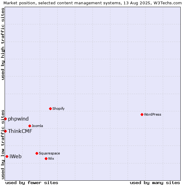 Market position of iWeb vs. ThinkCMF vs. phpwind