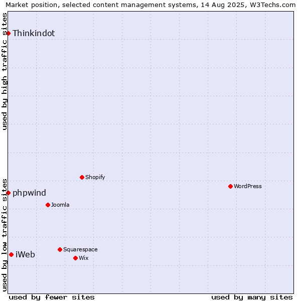 Market position of iWeb vs. phpwind vs. Thinkindot