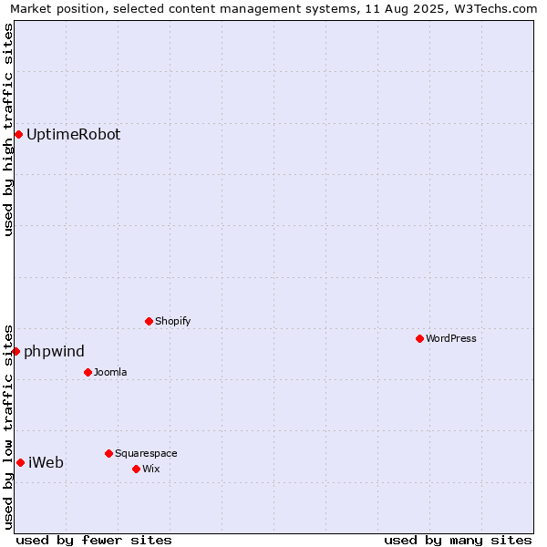 Market position of iWeb vs. UptimeRobot vs. phpwind