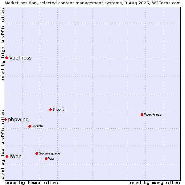 Market position of iWeb vs. VuePress vs. phpwind