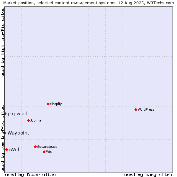 Market position of iWeb vs. phpwind vs. Waypoint