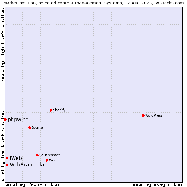 Market position of WebAcappella vs. iWeb vs. phpwind
