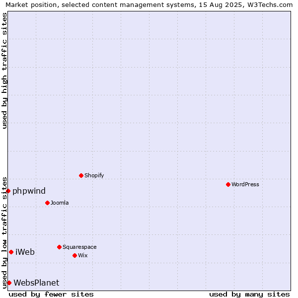 Market position of iWeb vs. WebsPlanet vs. phpwind