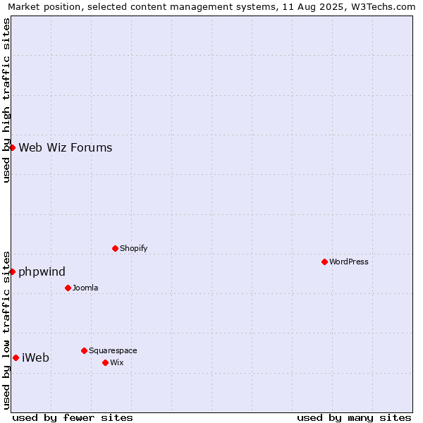 Market position of iWeb vs. Web Wiz Forums vs. phpwind