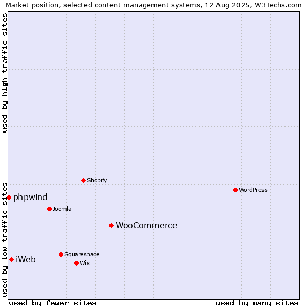 Market position of WooCommerce vs. iWeb vs. phpwind