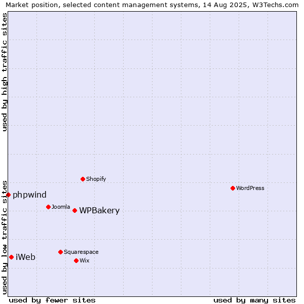 Market position of WPBakery vs. iWeb vs. phpwind