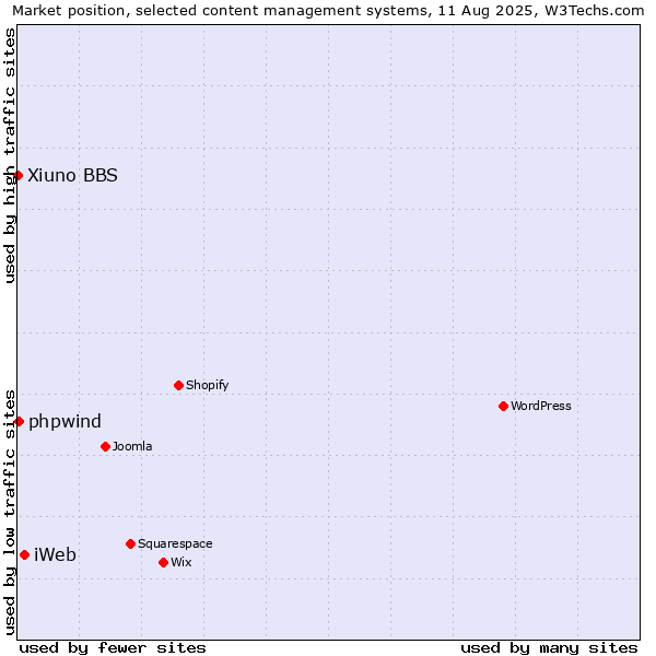 Market position of iWeb vs. phpwind vs. Xiuno BBS
