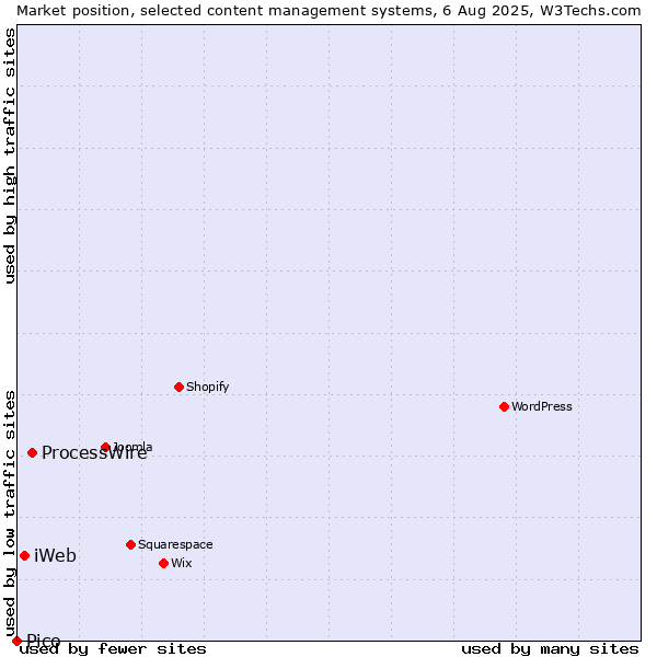 Market position of ProcessWire vs. iWeb vs. Pico