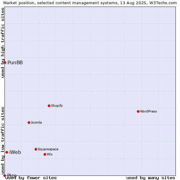 Market position of iWeb vs. PunBB vs. Pico