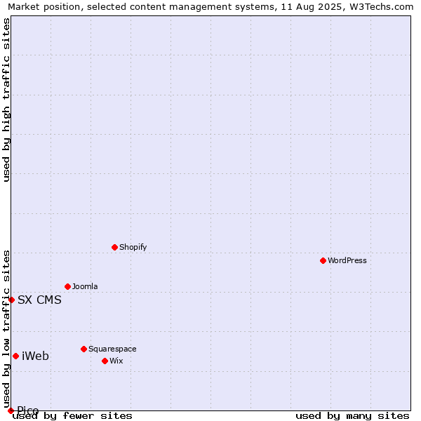 Market position of iWeb vs. SX CMS vs. Pico