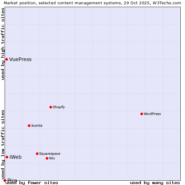 Market position of iWeb vs. VuePress vs. Pico