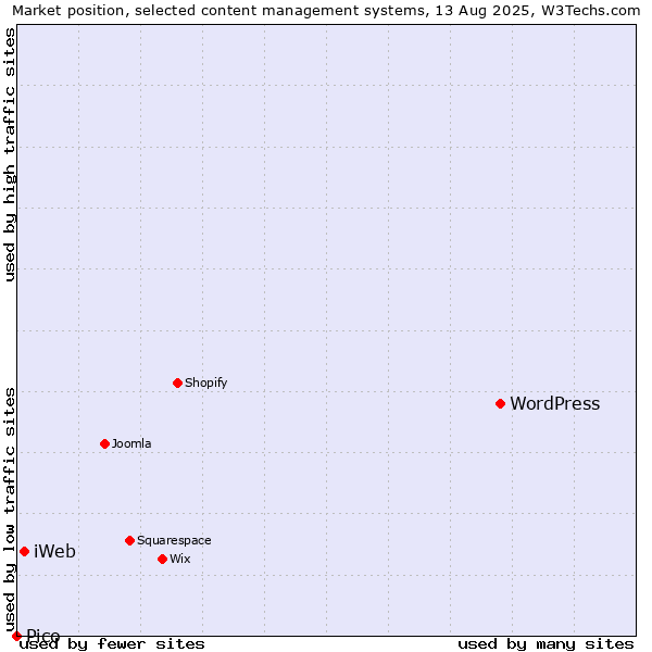 Market position of WordPress vs. iWeb vs. Pico