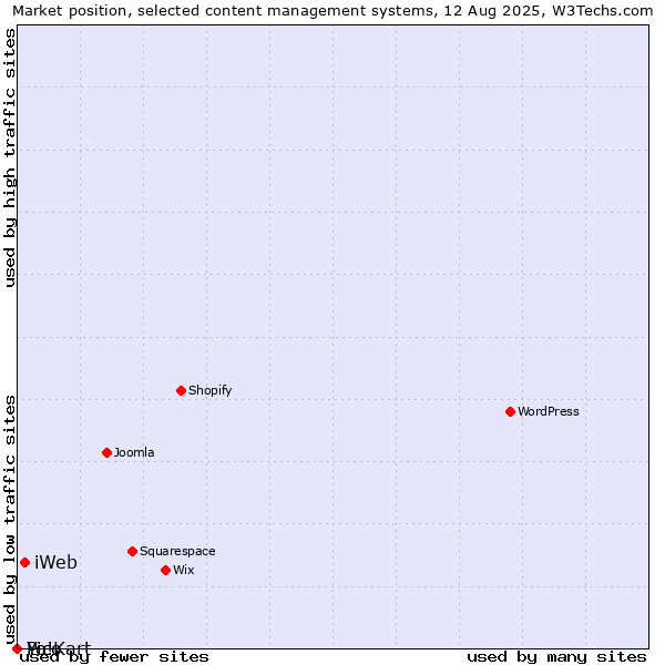 Market position of iWeb vs. Pico vs. Yo!Kart