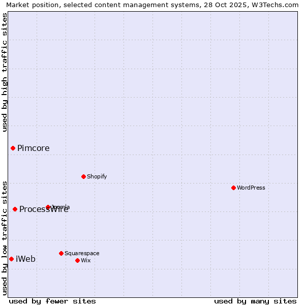 Market position of ProcessWire vs. Pimcore vs. iWeb