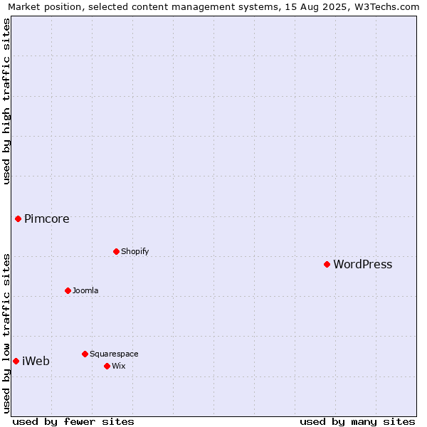 Market position of WordPress vs. Pimcore vs. iWeb