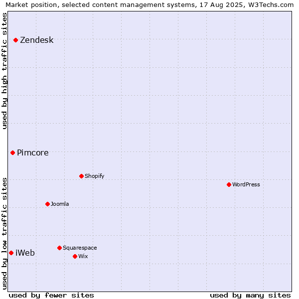 Market position of Zendesk vs. Pimcore vs. iWeb