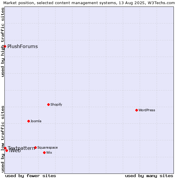 Market position of iWeb vs. Textpattern vs. PlushForums