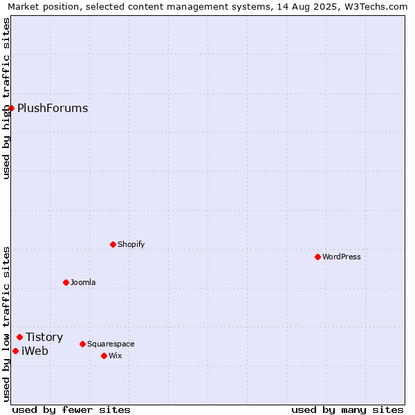 Market position of Tistory vs. iWeb vs. PlushForums